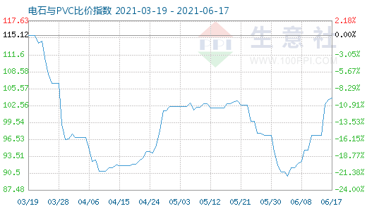 6月17日電石與PVC比價指數(shù)圖