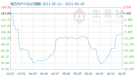 6月20日電石與PVC比價(jià)指數(shù)圖