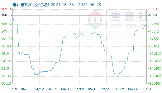 6月23日電石與PVC比價指數(shù)圖