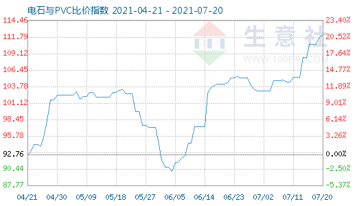 7月20日電石與PVC比價指數(shù)圖