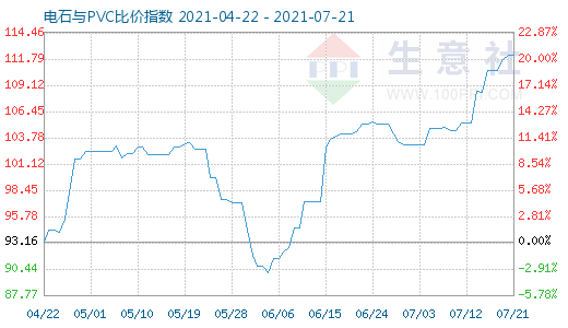 7月21日電石與PVC比價(jià)指數(shù)圖