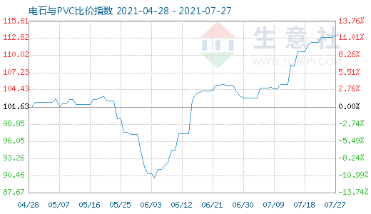 7月27日電石與PVC比價指數(shù)圖