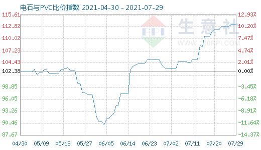 7月29日電石與PVC比價指數(shù)圖