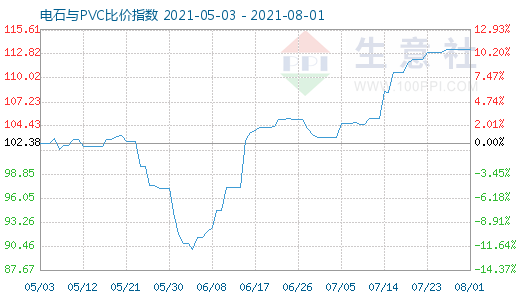 8月1日電石與PVC比價(jià)指數(shù)圖