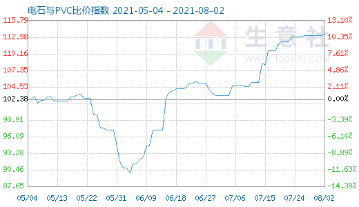 8月2日電石與PVC比價(jià)指數(shù)圖