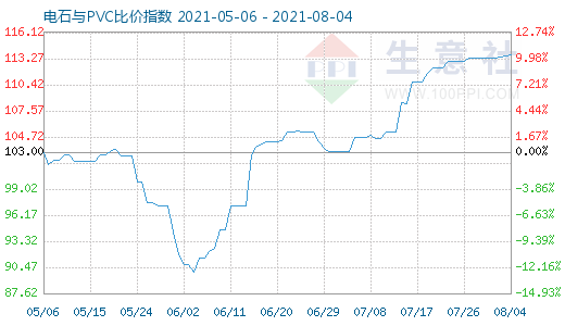 8月4日電石與PVC比價(jià)指數(shù)圖