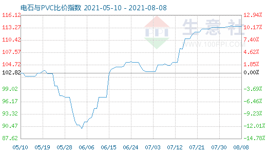 8月8日電石與PVC比價(jià)指數(shù)圖