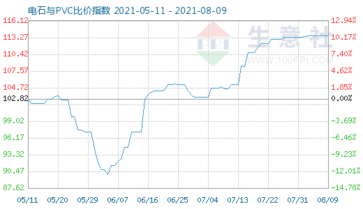 8月9日電石與PVC比價指數(shù)圖