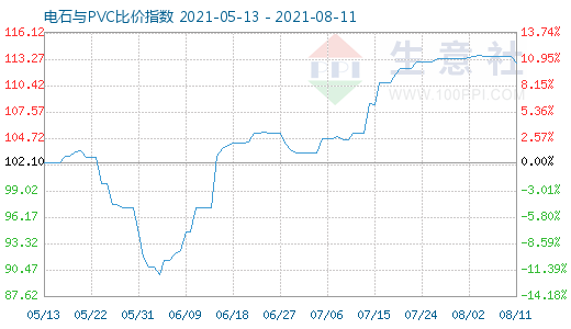 8月11日電石與PVC比價指數圖