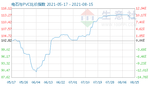 8月15日電石與PVC比價指數(shù)圖