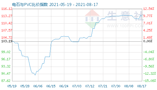 8月17日電石與PVC比價(jià)指數(shù)圖