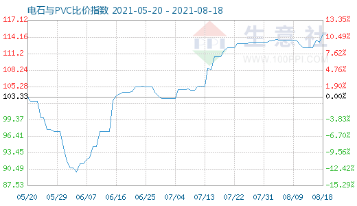 8月18日電石與PVC比價指數(shù)圖