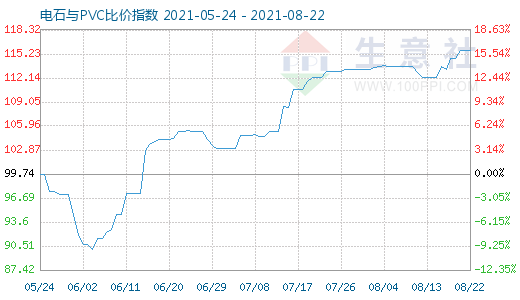 8月22日電石與PVC比價指數(shù)圖