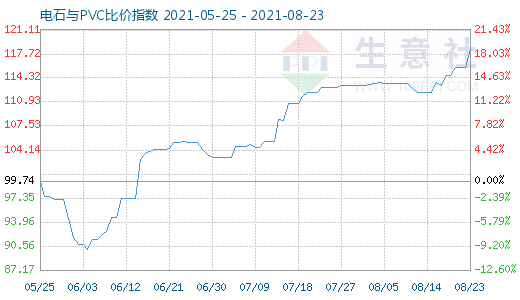 8月23日電石與PVC比價(jià)指數(shù)圖