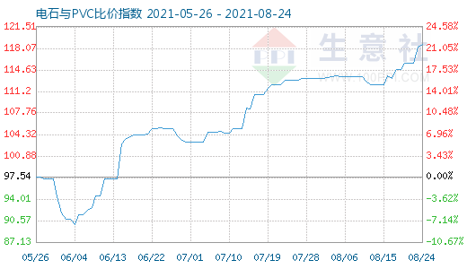 8月24日電石與PVC比價(jià)指數(shù)圖