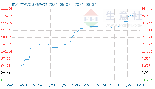 8月31日電石與PVC比價指數圖