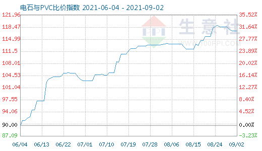 9月2日電石與PVC比價指數(shù)圖