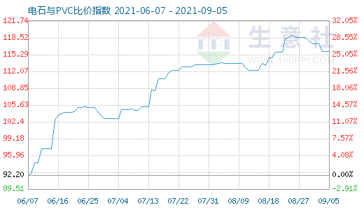 9月5日電石與PVC比價(jià)指數(shù)圖