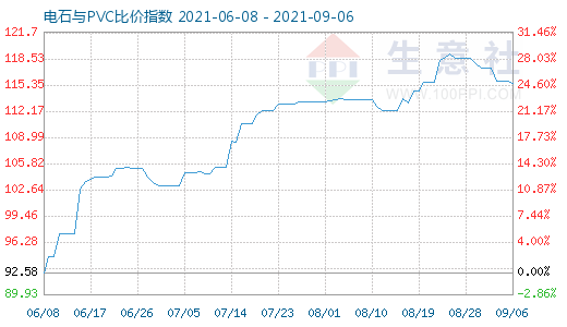 9月6日電石與PVC比價(jià)指數(shù)圖