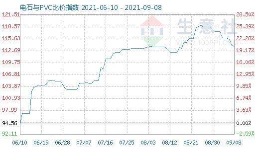 9月8日電石與PVC比價(jià)指數(shù)圖