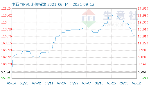 9月12日電石與PVC比價(jià)指數(shù)圖