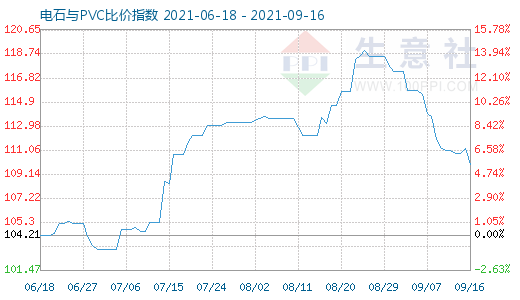 9月16日電石與PVC比價指數(shù)圖