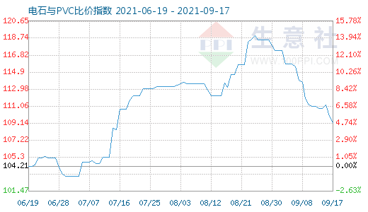 9月17日電石與PVC比價(jià)指數(shù)圖