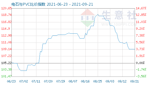 9月21日電石與PVC比價(jià)指數(shù)圖