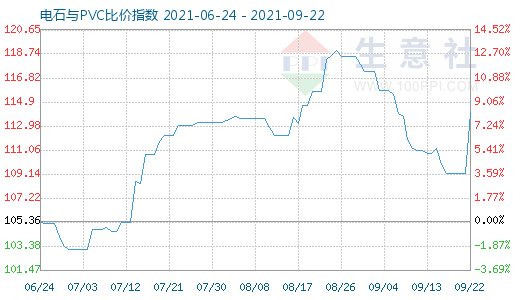 9月22日電石與PVC比價(jià)指數(shù)圖