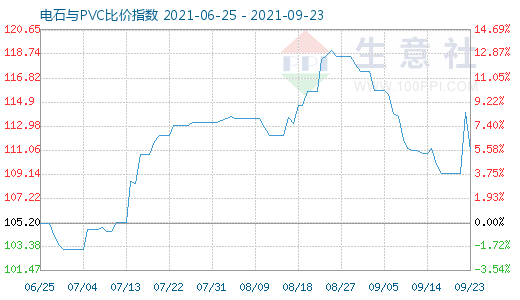 9月23日電石與PVC比價(jià)指數(shù)圖