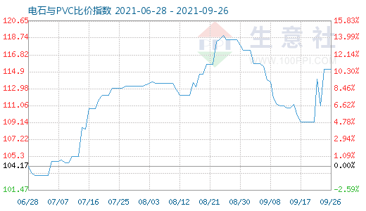 9月26日電石與PVC比價指數(shù)圖