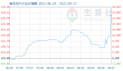 9月27日電石與PVC比價指數(shù)圖