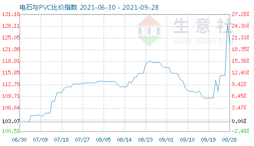 9月28日電石與PVC比價(jià)指數(shù)圖