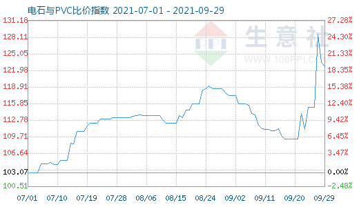 9月29日電石與PVC比價指數(shù)圖