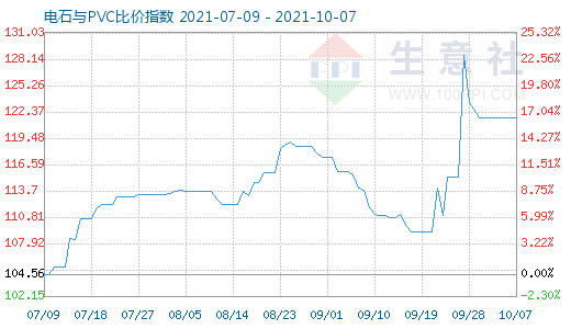 10月7日電石與PVC比價指數(shù)圖