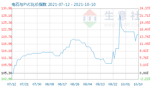 10月10日電石與PVC比價(jià)指數(shù)圖