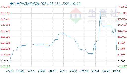 10月11日電石與PVC比價指數(shù)圖