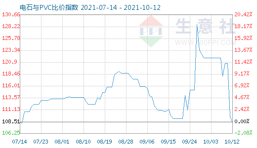 10月12日電石與PVC比價(jià)指數(shù)圖