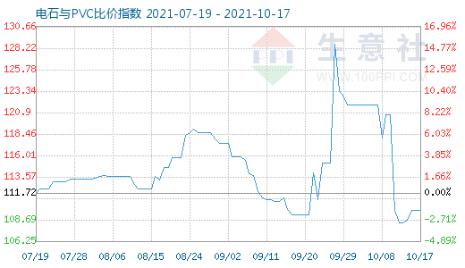 10月17日電石與PVC比價(jià)指數(shù)圖