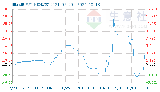 10月18日電石與PVC比價指數(shù)圖