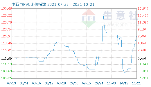 10月21日電石與PVC比價指數(shù)圖