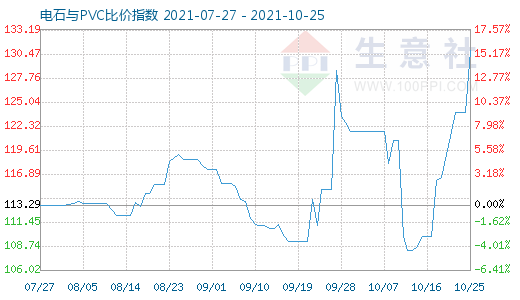 10月25日電石與PVC比價指數(shù)圖