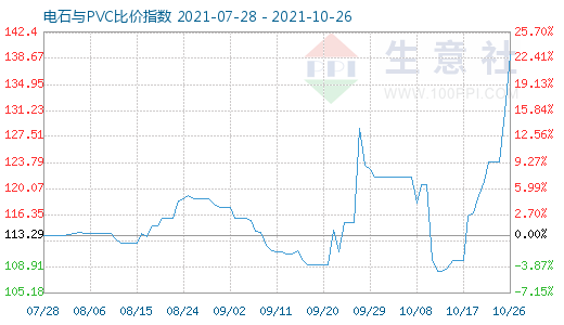 10月26日電石與PVC比價(jià)指數(shù)圖