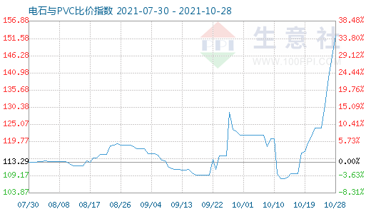 10月28日電石與PVC比價(jià)指數(shù)圖