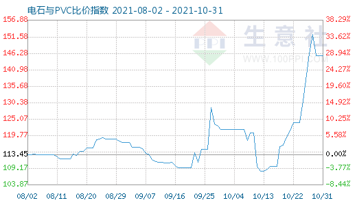 10月31日電石與PVC比價指數(shù)圖