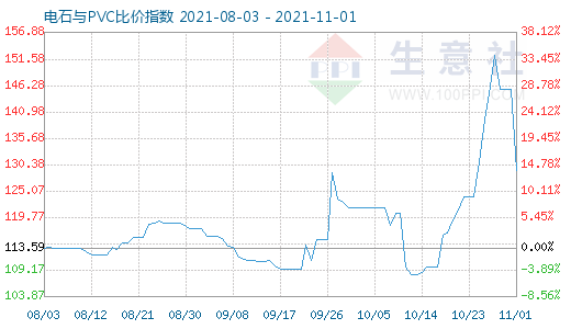 11月1日電石與PVC比價指數(shù)圖