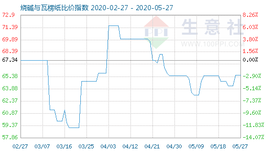 5月27日燒堿與瓦楞紙比價(jià)指數(shù)圖