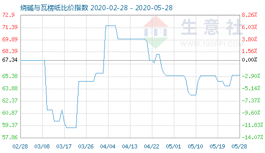 5月28日燒堿與瓦楞紙比價(jià)指數(shù)圖