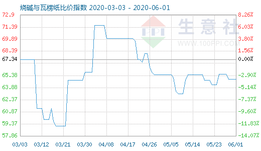 6月1日燒堿與瓦楞紙比價(jià)指數(shù)圖