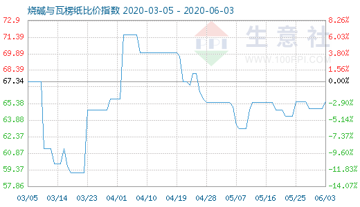 6月3日燒堿與瓦楞紙比價(jià)指數(shù)圖